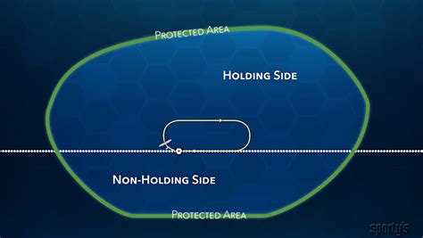What is the protected airspace holding pattern