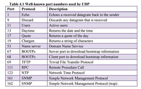 What is the protocol number for udp.  UDP is a Connectionless and User Datagr...