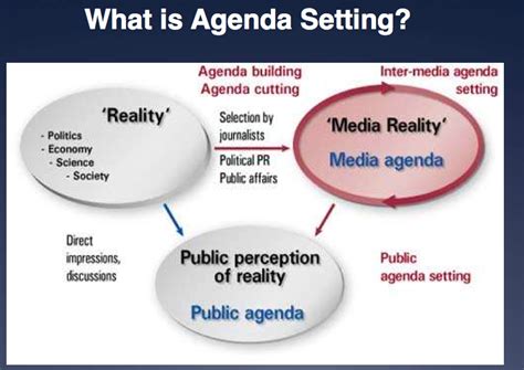 Thus "setting" an agenda refers to the effect of the media agenda on society, or transfer of the media agenda to the public agenda, while "building" an agenda includes "some …. 
