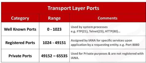 What is the purpose of port numbers in transport layer?