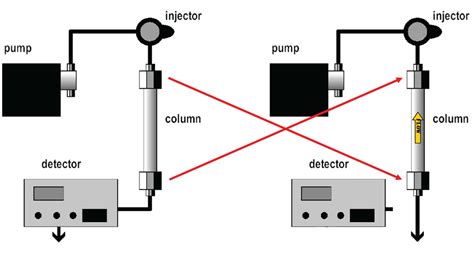 What is the reason for high back pressure in HPLC when flushed …