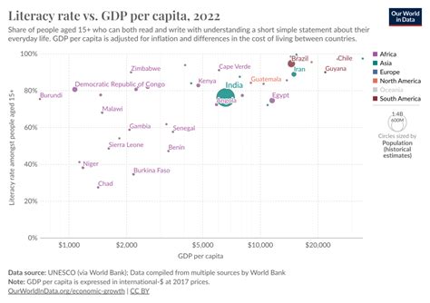 What is the relationship between GDP and literacy rate?