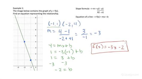 What is the relationship between equations and graphs?