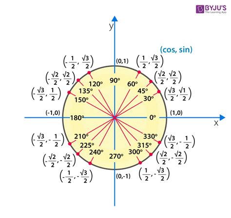 Commonly used trigonometry ratios includ