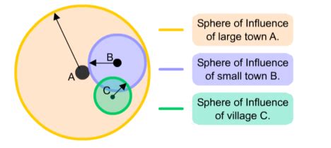 What is the sphere of influence of a settlement?