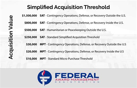 What is the standard acquisition threshold 2024?