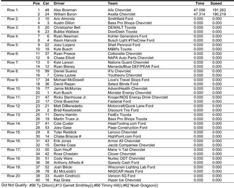 What is the starting lineup for sunday. MORE: Sonoma Cup starting lineup. Ryan Blaney, who took the points lead last week, qualified 31st. William Byron, who is second in the points, qualified 26th. Chase Elliott, returning from a one-race suspension, qualified 10th. Grant Enfinger qualified 35th for Noah Gragson, who is sitting out this week after suffering concussion-like symptoms ... 