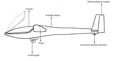 What is the structure of a glider