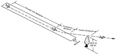 What is the takeoff and landing distance over a 50-foot obstacle?