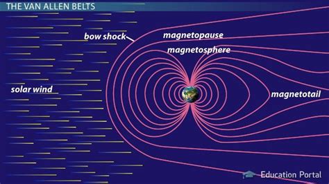 What is the temperature of the magnetosphere? - Study.com