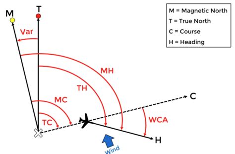What is the true course of navigation