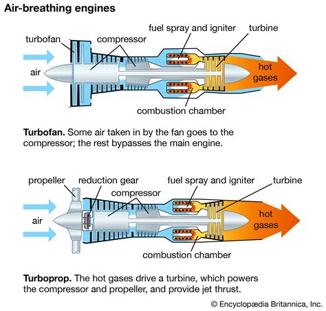 What is the turboprop engine technology
