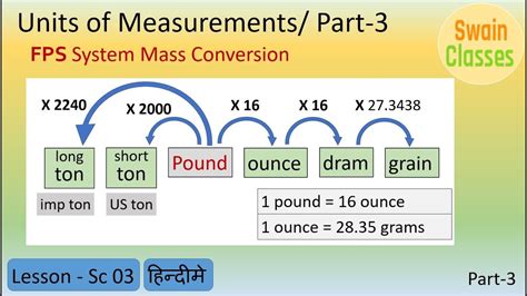 What is the unit of weight in FPS system of measurement