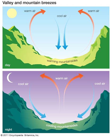 What is the valley wind system