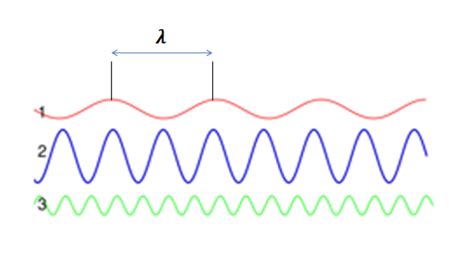 What is the wavelength of photon: How to Find, Several Insights …