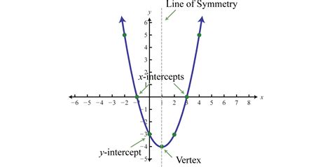 What is the y-value of the vertex of the function f(x) = –(x + 8)(x ...