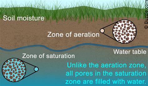 1. The zone of aeration and zone of saturation are two separate zones in the soil. The zone of aeration is the top zone of the soil. In this zone the rocks and soil have pores that are only partially filled with water. The saturation zone lies below the aeration zone. This zone is composed of rocks and soil that have pores that are saturated .... 