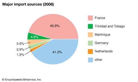 What is there main industries of french Guiana? - Answers