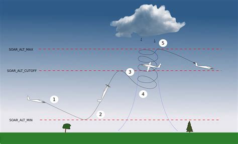 What is thermal soaring