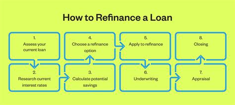 What is to refinance a loan