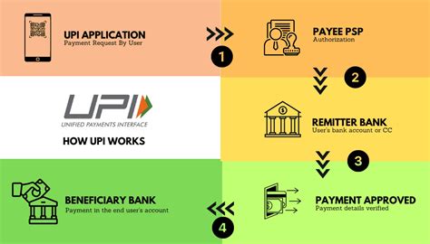 What is upi and how it works