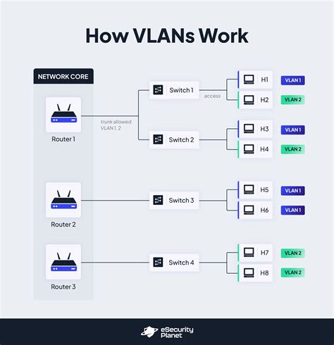 What is vlan and how it works