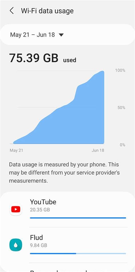 What is wifi data usage android