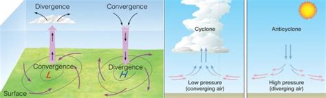 What is wind convergence