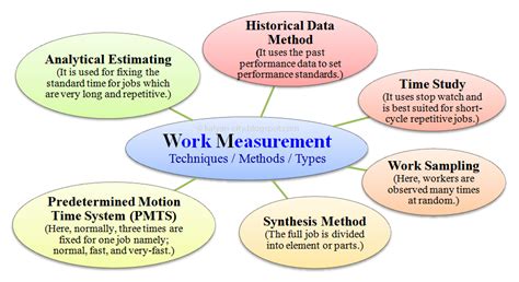 What is work measurement in operation management