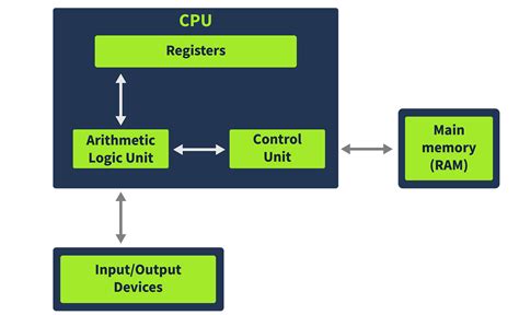 What is x86 Architecture? - Definition from Techopedia