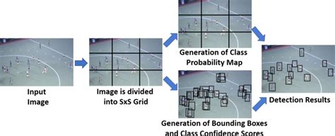 What is yolo model. .  Here&rsquo;s how it works and where it&rsquo;s used today...