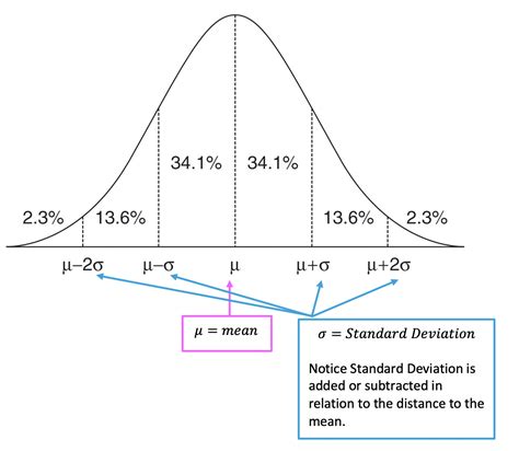 The z score is used to denote the number of standard deviations by which a raw score lies above or below the mean. The z score can be determined for both the sample data and population data. The z score formulas that are used in the z score table are given as follows: Z score for population data: z = \(\frac{x-\mu}{\sigma}\). 