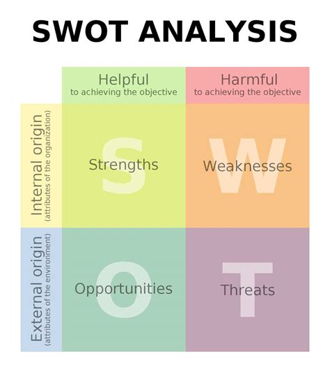 SWOT analysis is a simple strategic planning tool that organizat