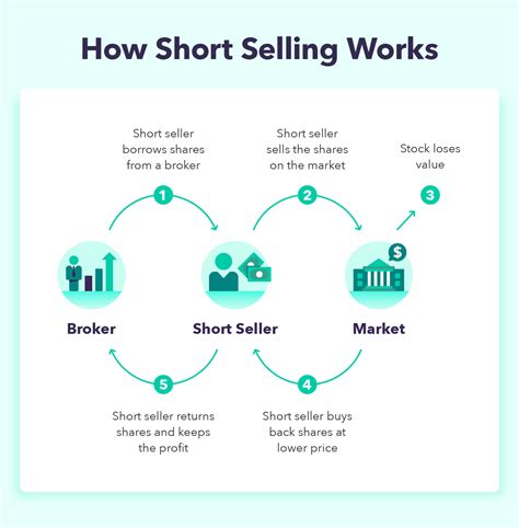Oct 19, 2015 · How Short Selling Works. When 