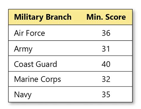 What job in the air force requires the highest asvab score?