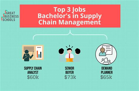 After earning a master's in supply chain management degree, you