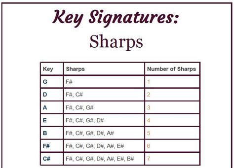 What key signature has sharps and flats? – Sage-Answers