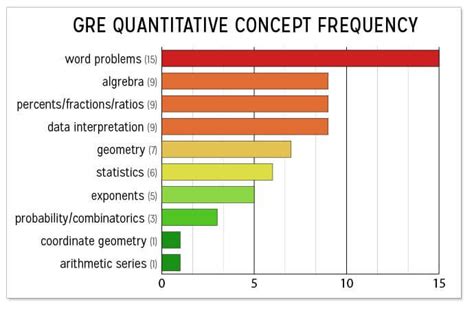 What kind of math is on the gre breakdown of quant concepts by
