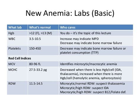 What labs show anemia