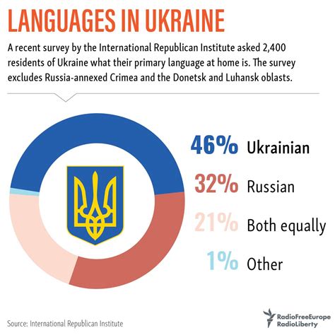 What language do they speak in ukraine. Aug 1, 2017 · The Most Popular Languages Of Ukraine: Ukrainian And Russian. According to the 2001 census, Ukrainian is spoken by about 67.5% of the population of Ukraine as their native language. The next most popular languages spoken in Ukraine is Russian with about 29.6% native speakers. 