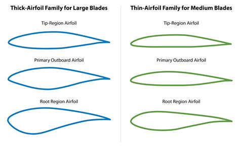 What makes an airfoil efficient