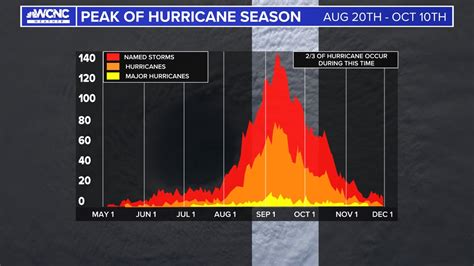 What month has the most hurricanes? - FindAnyAnswer.com