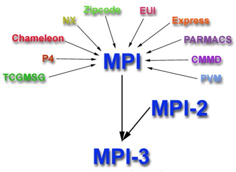 The Intel MPI Library is available as a standalone product and as part of the Intel® oneAPI HPC Toolkit.The Intel MPI Library is a multi-fabric message passing library that implements the Message Passing Interface, version 3.1 (MPI-3.1) specification. Use the library to develop applications that can run on multiple cluster interconnects.. 