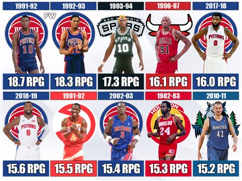 What nba team gives up the most rebounds. Things To Know About What nba team gives up the most rebounds. 