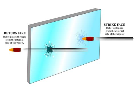 What need did bullet proof glass address? - Answers