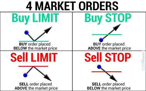 There are two main types of order: entry orders and closing orders. An entry order is an instruction to open a trade when the underlying market hits a specific .... 