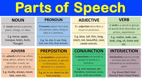 What part of speech is name