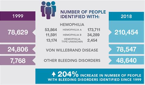 What percent of the world is affected by hemophilia?