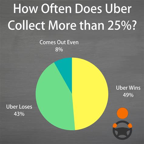 What percentage of Uber riders tip? A 2019 analysis of over 40 million Uber rides found that roughly 16% of rides were tipped, 60% of riders never tipped, and that only 1% of riders tipped every trip. However, Alix Anfang, an Uber spokesperson, told Insider that tipping has increased since 2020.. 