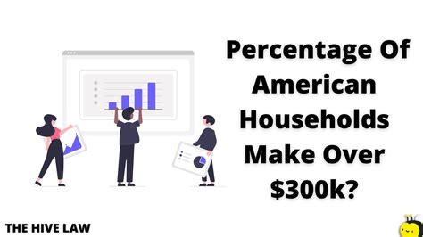 The annual income of 34% of American households exceeds $100,000. In the five years to 2022, American households earning over $100,000 a year increased by 4.1%. About 2% of employed people made $300,000 or more in total income. Some reported a loss for the year. In 2020, about 90% of employed people made less than.. 